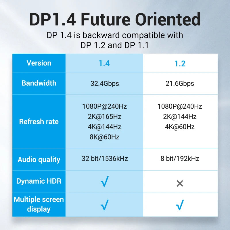 Vention DisplayPort 1.4 Cable – 8K 60Hz, 4K HDR, 165Hz Audio & Video Cable